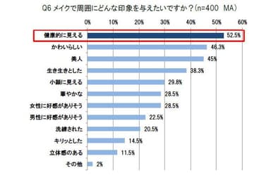 Q6 メイクで周囲にどんな印象を与えたいですか？