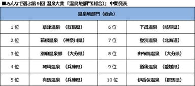 みんなで選ぶ 第9回温泉大賞「温泉地部門(総合)」中間発表