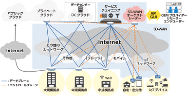 クラウド型ネットワークサービス