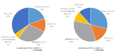 Q.あなたはUVケアをしていますか？