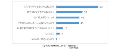 Q.UVケアする理由はなんですか？