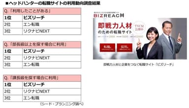 ヘッドハンターの転職サイトの利用動向調査
