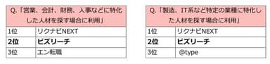 ヘッドハンターの転職サイトの利用動向調査