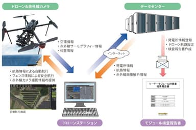 ドローンアイ システム構成（特許出願中）