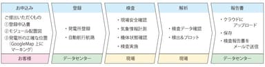 お申込からご報告までの流れ