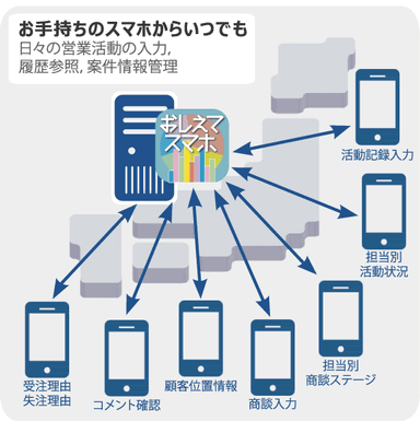 モバイルクラウドサービス「おしえてスマホCRM」