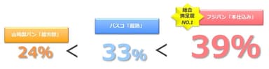 各食パンに対し、「とても満足している」と答えた人の割合