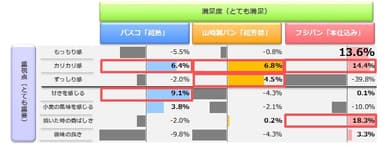 味・食感で重視するポイントとそれに対する満足度