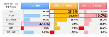 総合的なイメージへの影響