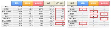 各食パンが周りから持たれているイメージ(偏差値)