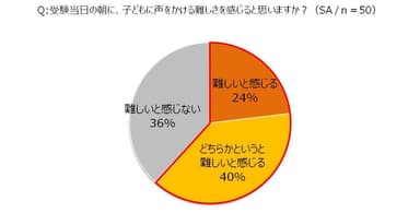 受験当日の朝に、子どもに声をかける難しさを感じると思いますか？