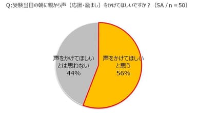 受験当日の朝に親から声(応援・励まし)をかけてほしいですか？