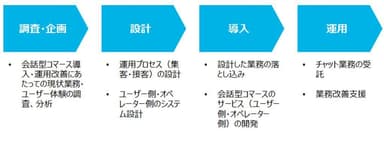 会話型コマース導入・運用支援サービスご提供範囲