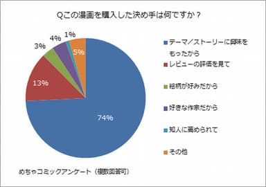 この漫画を購入した決め手は？