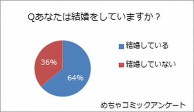 あなたは結婚をしていますか？