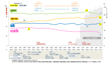 （図１）基本欲求（18～29才）20年間の動き