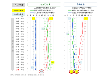 （図２）18～29才のつながり欲求・自由欲求　20年間の変化