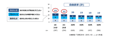 （図３）生活欲求シェア（年代別）