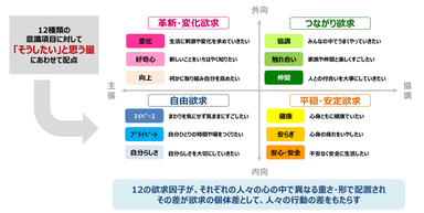 （図4）R&Dの考える欲求クラスタ構造について