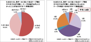 調査結果(はがしにくかった経験・引っかく回数)