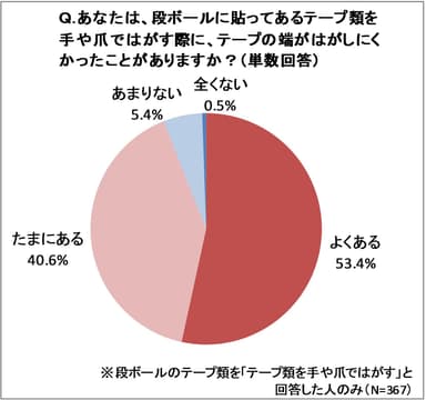 調査結果(はがしにくかった経験)