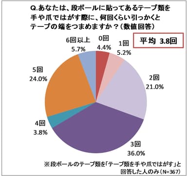 調査結果(引っかく回数)