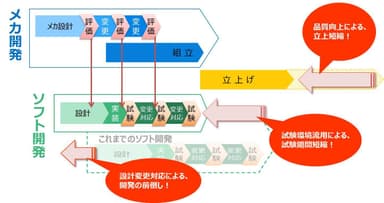 初期段階からメカ・エレキ・ソフトの設計を並列に行い仮想モデルで前倒し検証