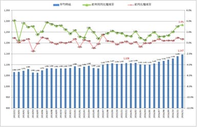 全国平均時給・増減率の推移_1612月