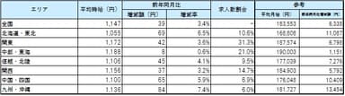 エリア別平均賃金_1612月