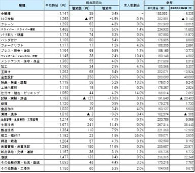 職種別平均賃金_1612月