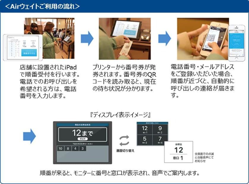 調剤薬局での待ち時間のストレスを解消へ　
スマホへの呼び出し可能な受付管理アプリ「Airウェイト」
　ココカラファイン2店舗で実証実験を2月1日開始！