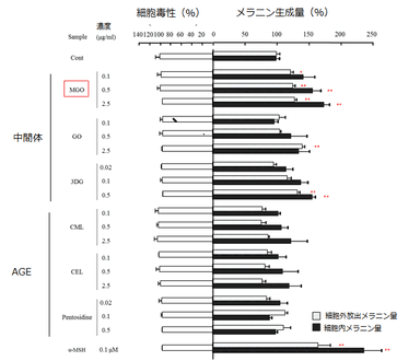 メラニン産生量の比較