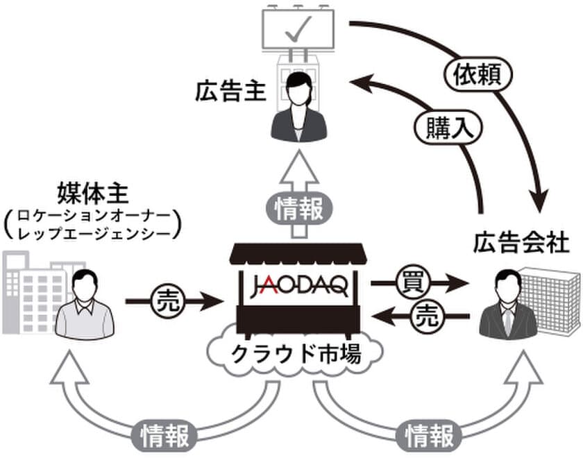 街の看板(屋外広告)媒体情報を一元管理　
屋外広告取引市場が新登場！