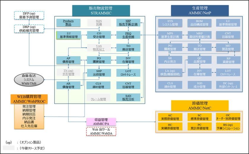 「製造業向け基幹システムSTRAMMIC」
販売物流管理モジュール　2017年3月にリリース　
～クラウド環境に特化した新世代ERPの第一弾～