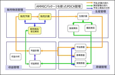 PDCA