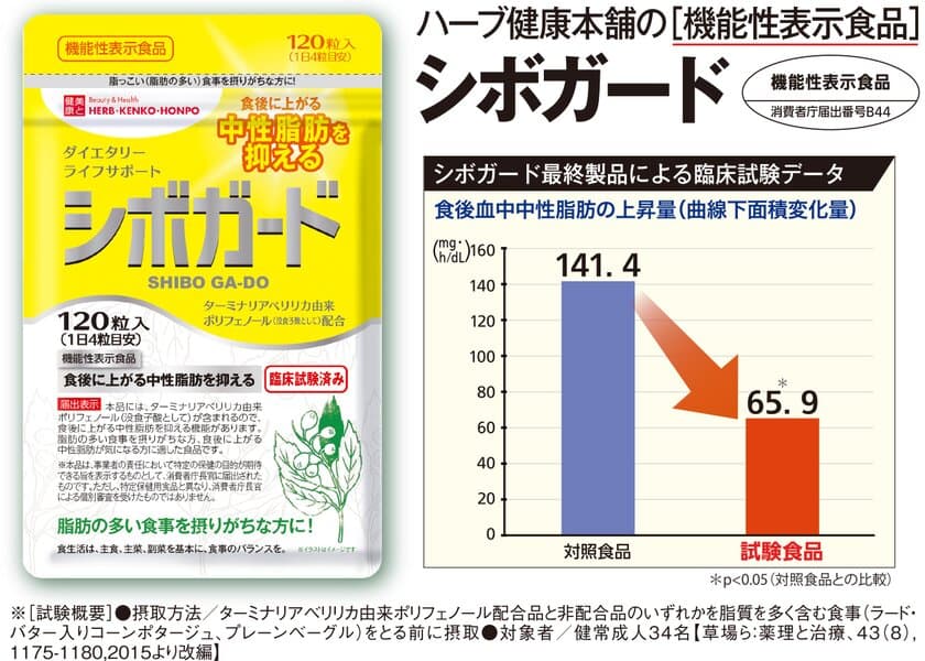 “食後に上がる中性脂肪を抑える”
機能性表示食品「シボガード」2017年2月1日新発売