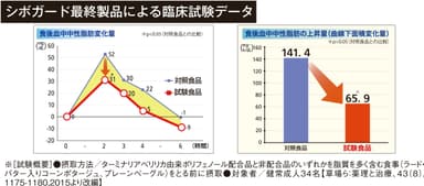 シボガード最終製品による臨床試験データ