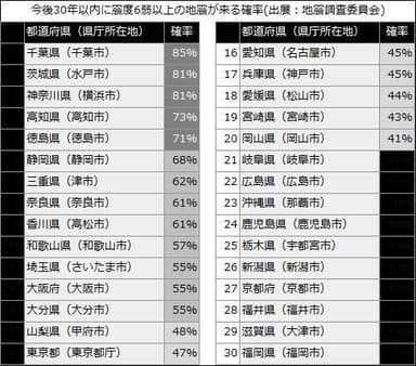 30年以内に震度6以上の地震発生確率(内閣府地震調査委員会)