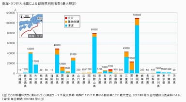 南海トラフ大地震による都道府県別死者数