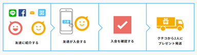 友達紹介からプレゼント発送までの流れ