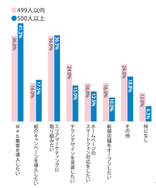 国内スポーツクラブ　集客の現状と課題レポート2016