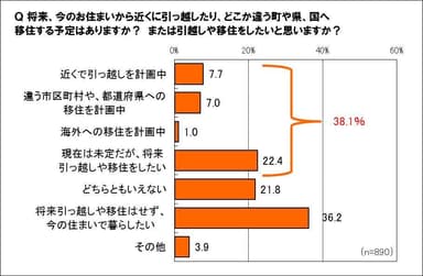 引っ越し・移住の予定は？