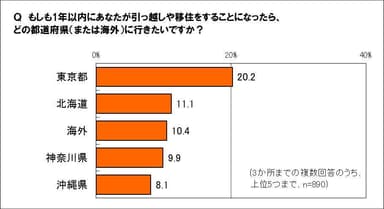 引っ越し・移住するならどこ？