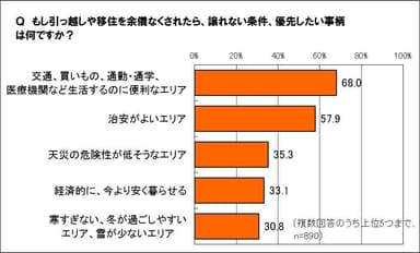 引っ越し・移住の譲れない条件は？