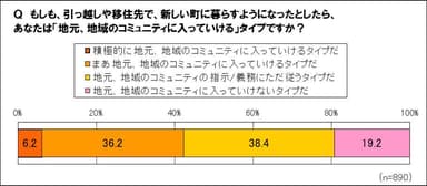 新しい町のコミュニティに入っていける？