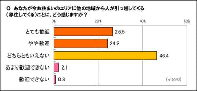 引っ越し・移住してきた人について