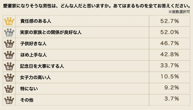 愛妻家になりそうな男性はどんな人だと思いますか？