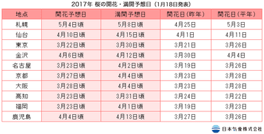 主な都市の開花・満開予想日