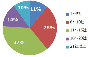 2015年度 企業との接点数別就職者内訳