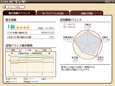 認知機能データ推移一覧